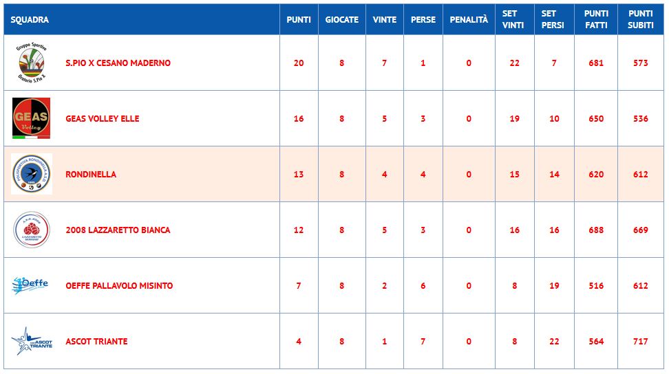 Classifica 7° giornata Volley Under 14